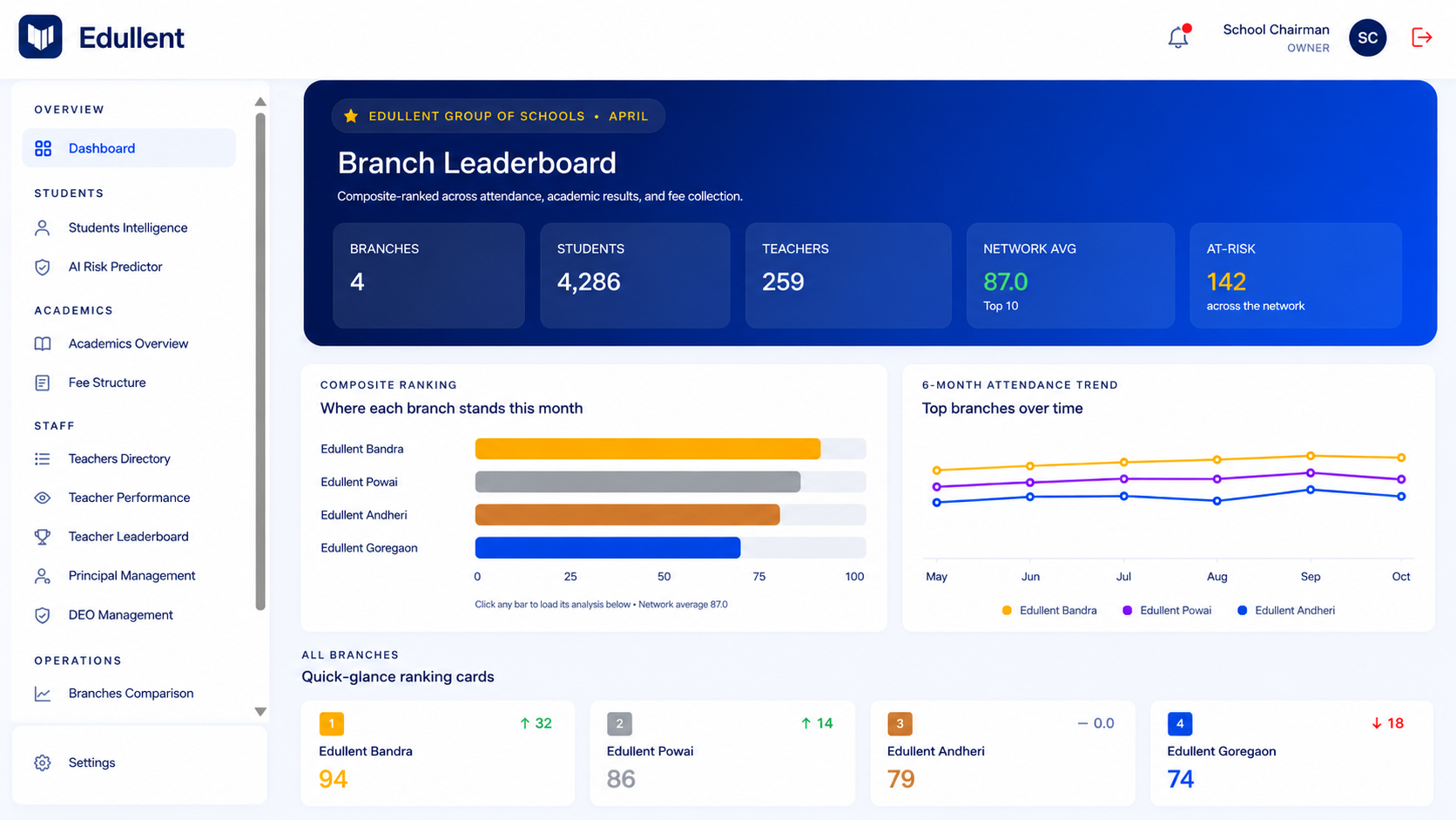 Edullent Owner Dashboard — Branch Leaderboard